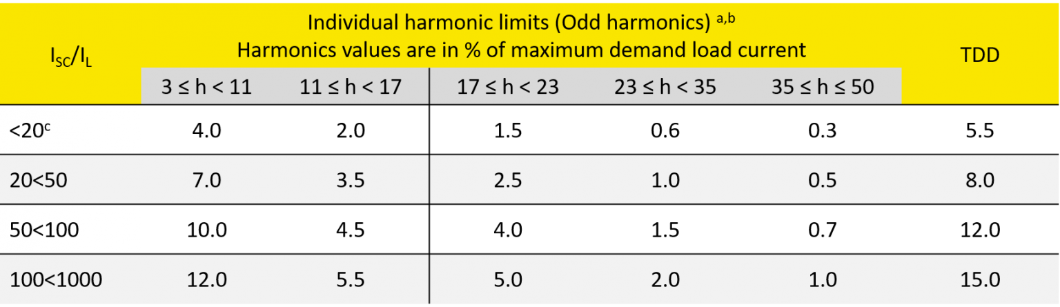 Chapter 3 - Harmonics & IEEE 519 - Power Quality Explained